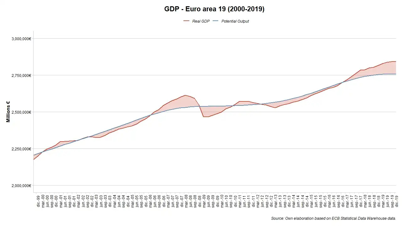 PIB real y potencial de la Eurozona desde el 2000 hasta el 2019