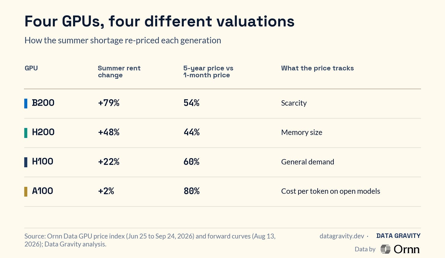 Each GPU's summer rent change, five-year rental price, what its price tracks and its main risk.