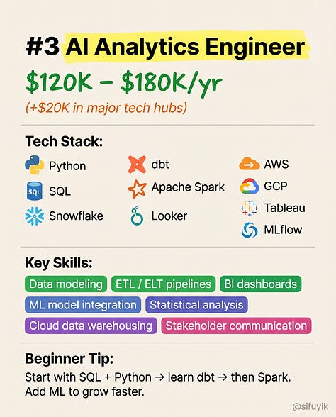 7 High Paying AI Jobs in 2026 (With Salary + Skills)
