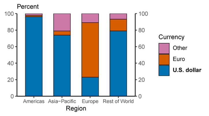 Chart depicts that dollars are the denomination of 96% of exports in the Americas, 74% in Asia-Pacific, 23% in Europe and 79% in the rest of the world Chart depicts that dollars are the denomination of 96% of exports in the Americas, 74% in Asia-Pacific, 23% in Europe and 79% in the rest of the world