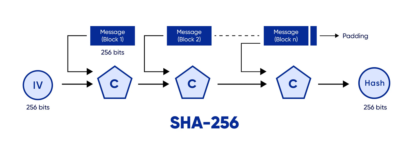 SHA-256 Hash Algorithm: Safeguard Digital Transactions