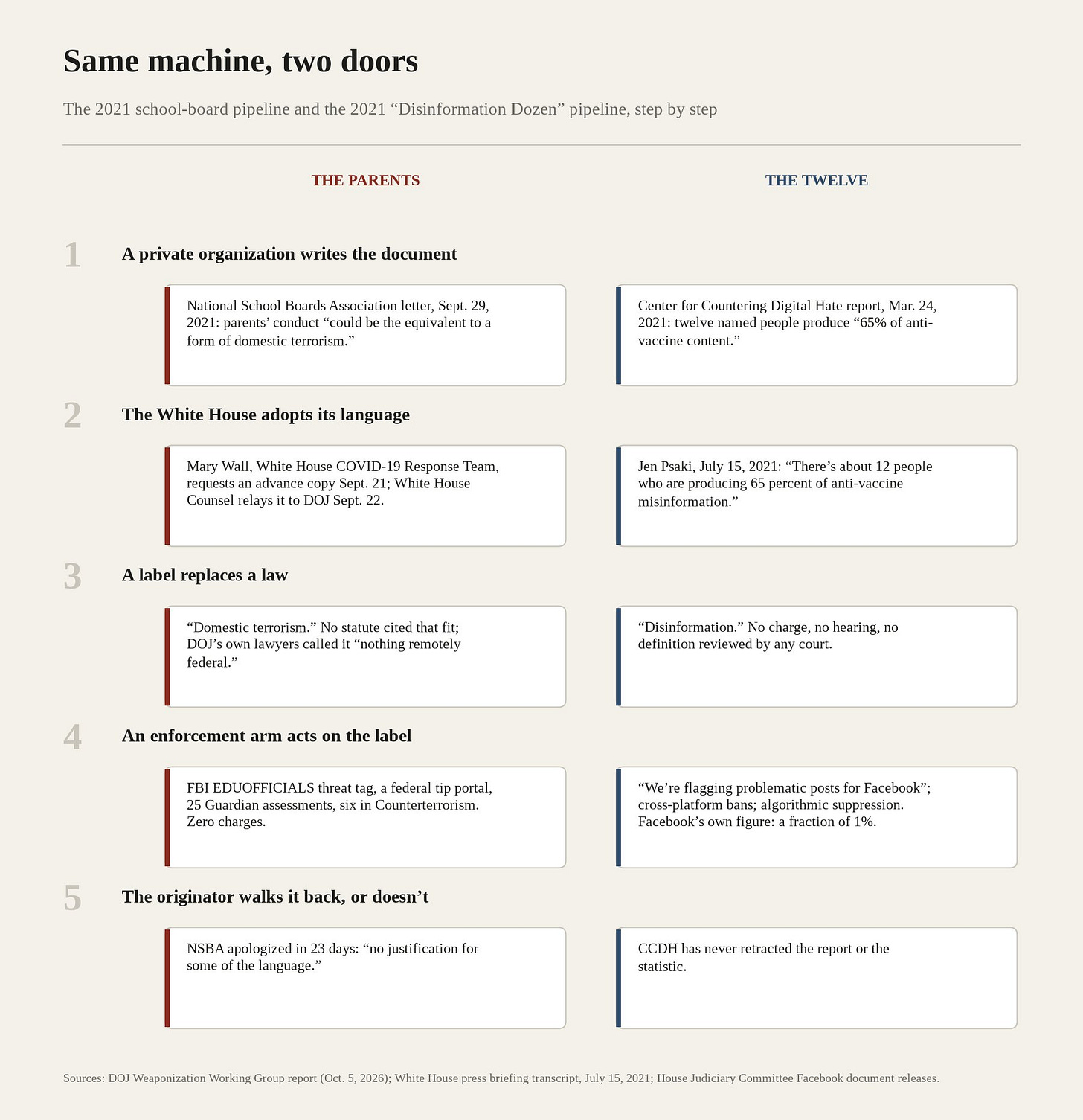 Five-step comparison of the school board pipeline and the Disinformation Dozen pipeline Five-step comparison of the school board pipeline and the Disinformation Dozen pipeline