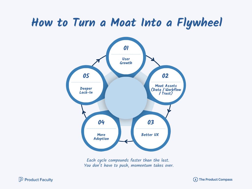 Moat Flywheel Playbook → The Compounding Loop, AI Products