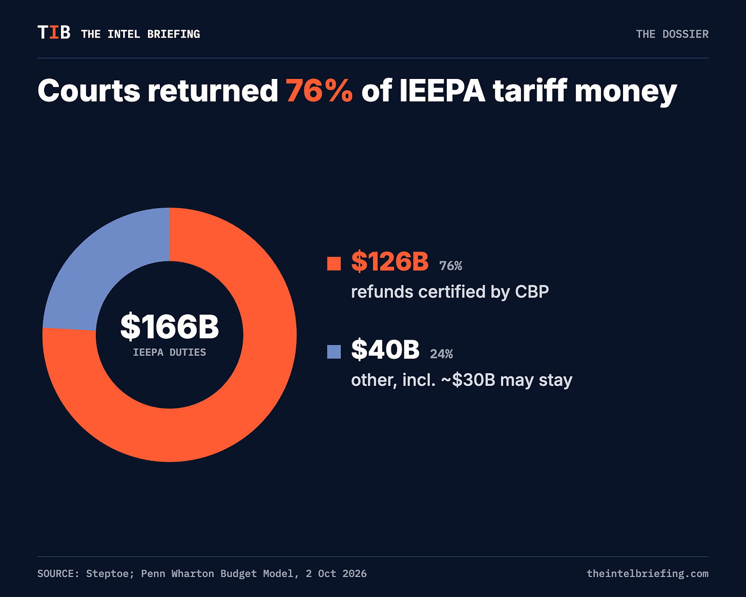 Courts returned 76% of IEEPA tariff money Courts returned 76% of IEEPA tariff money