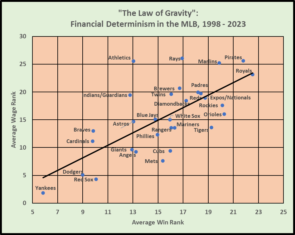 Moneyball: Twenty Years On – Part Two – Winning With Analytics
