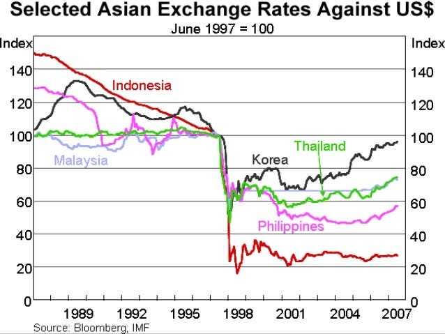 How Asia fell into the Asian Financial Meltdown in 1997 How Asia fell into the Asian Financial Meltdown in 1997