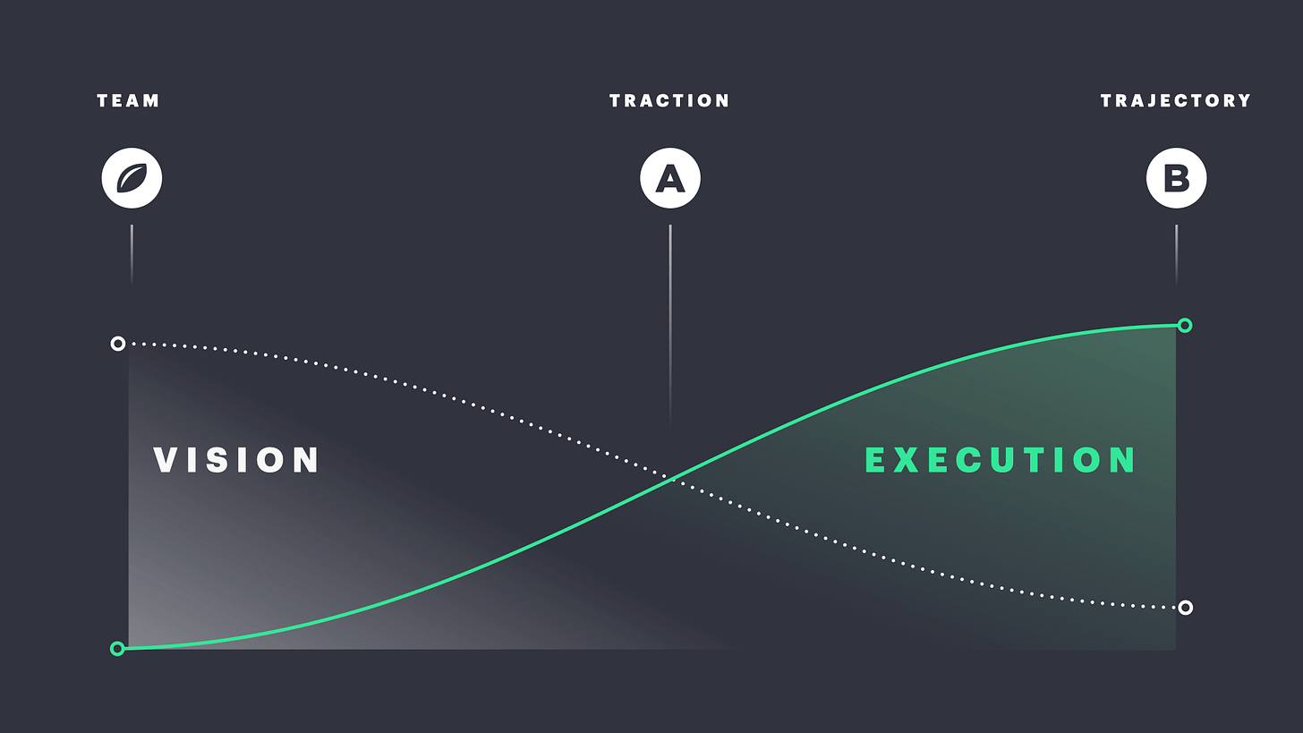Vision and execution