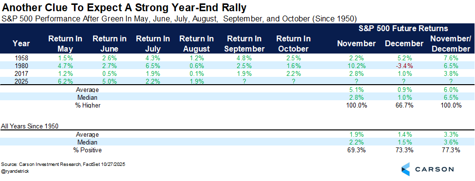 Line chart displaying S&P 500 futures returns for May through September since 1950, with bars for November and December showing positive averages of 6.0 percent and 1.6 percent respectively, and a table below listing yearly data from 1989 to 1990 with percentage values for each month, branded with Carson Investment Research.
