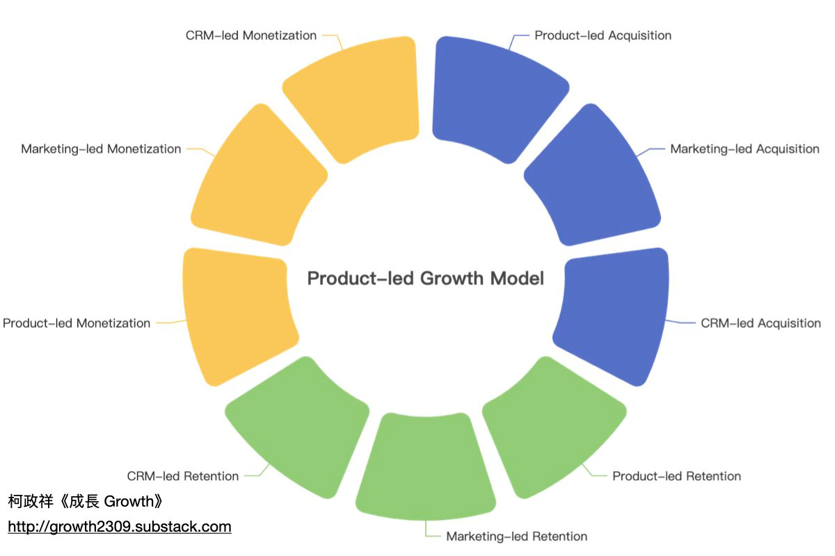 產品驅動成長模型的 3 大核心實踐：3 大核心 x 團隊