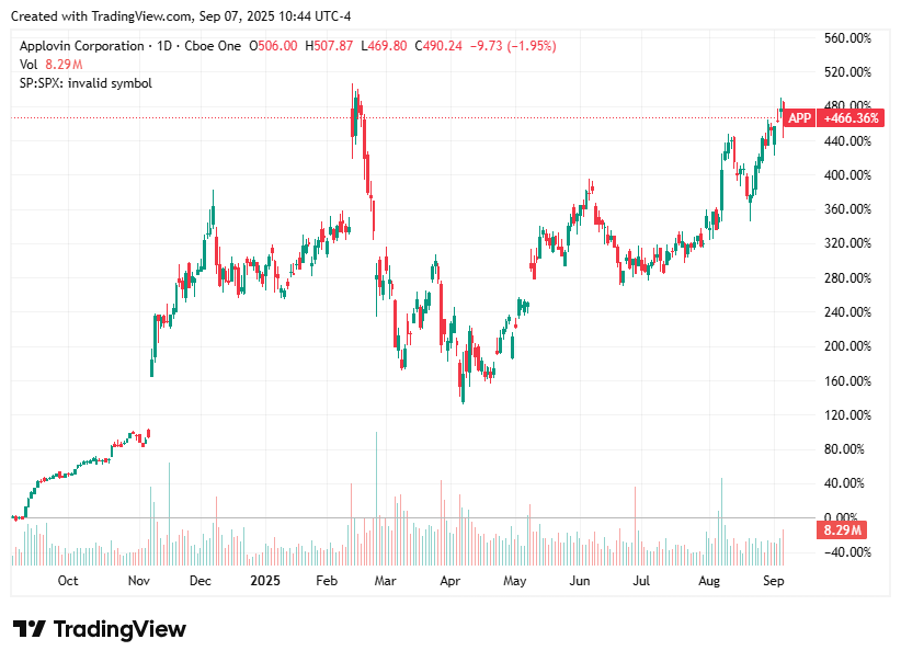 TradingView chart