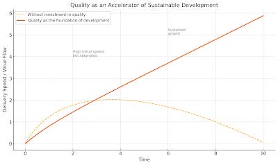 Graph showing internal quality as the foundation upon which external quality is built.
