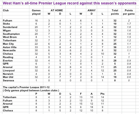 W Ham v oppo in PL