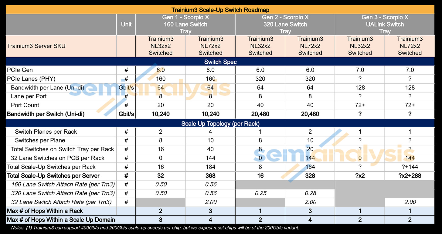 trn3 scale up switch roadmap