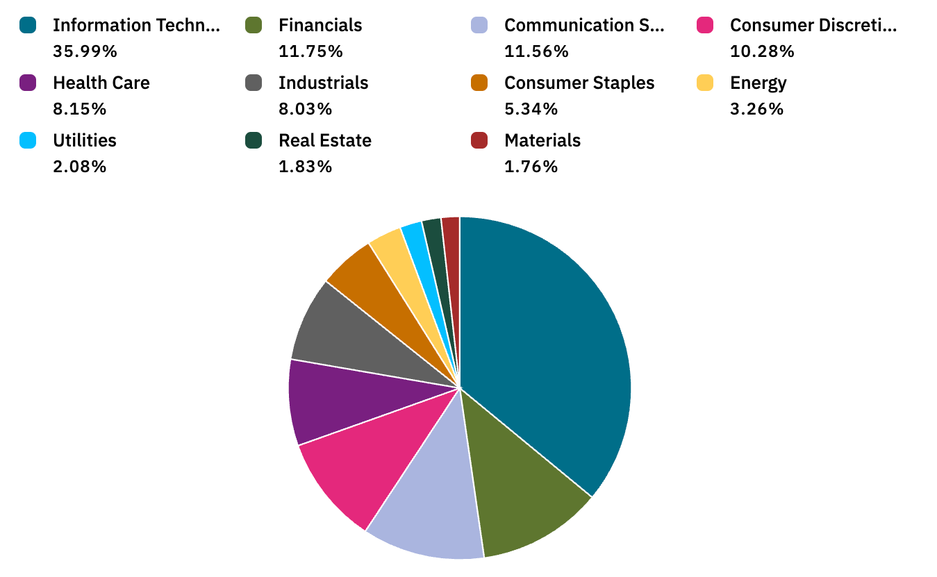 Pie chart showing portfolio sector allocation with Information Technology comprising 35.99% largest segment