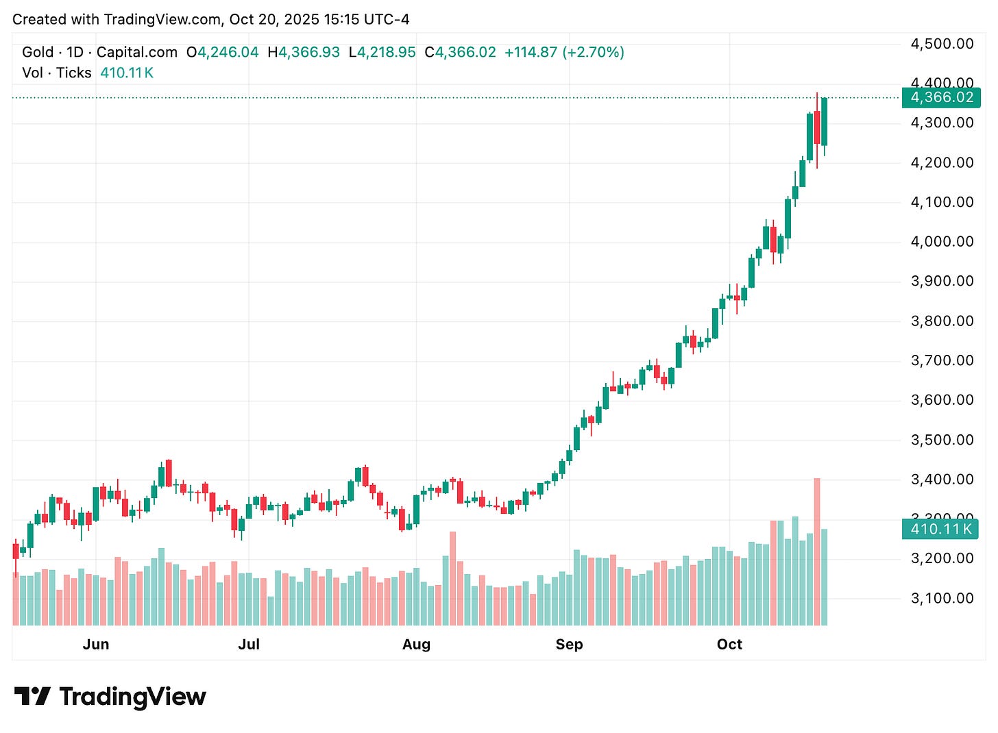 TradingView chart