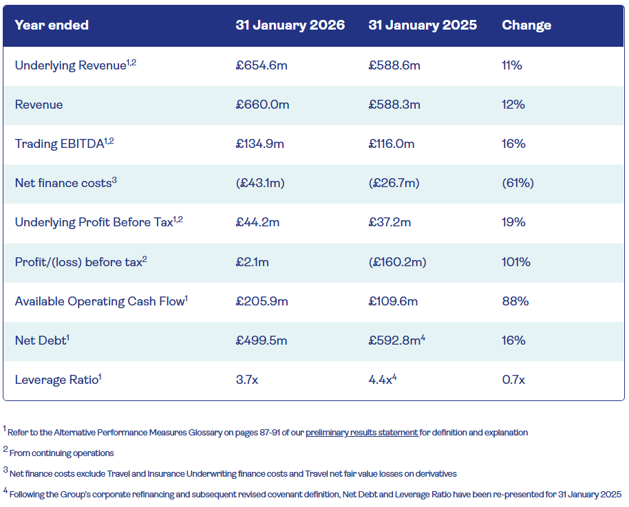 Saga Plc: Improving Unit Economics