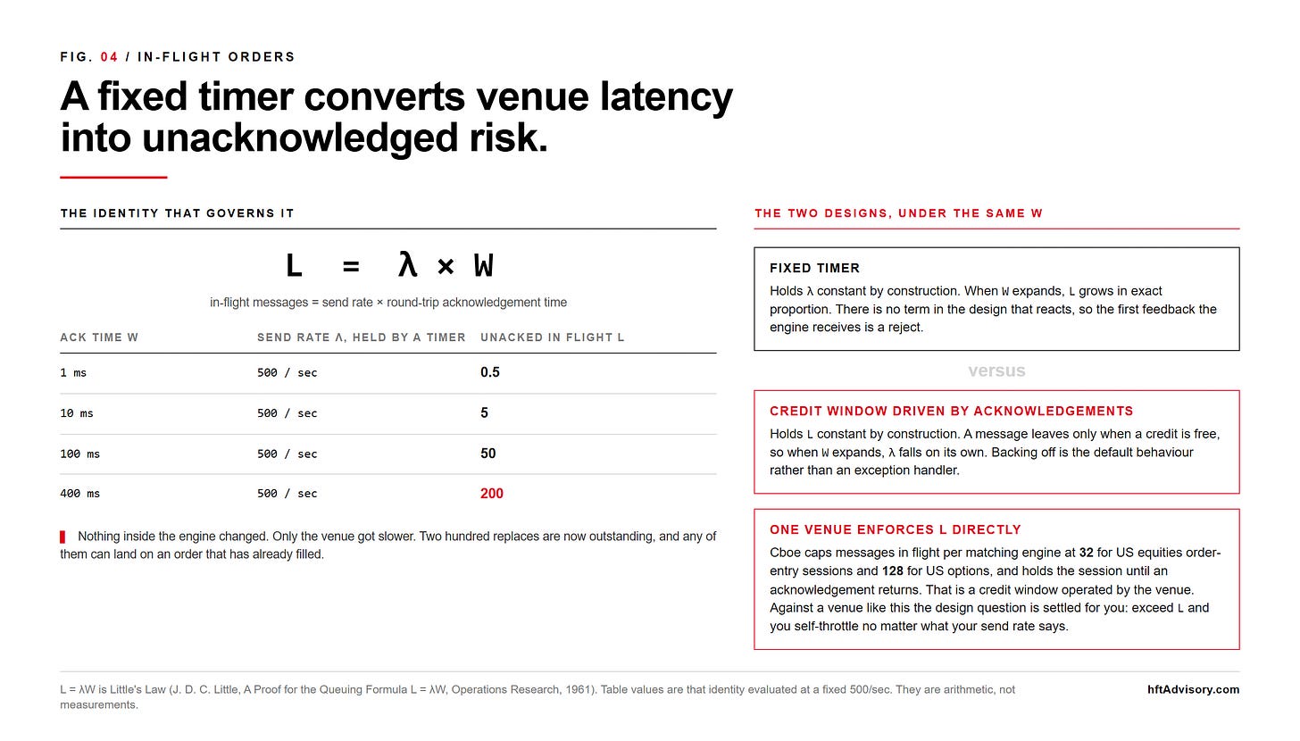 Little's Law applied to order flow, showing that in-flight messages equal send rate multiplied by round-trip acknowledgement time, with a table holding send rate fixed at 500 per second while acknowledgement time expands from 1 millisecond to 400 milliseconds and unacknowledged messages grow from 0.5 to 200, contrasted with two designs: a fixed timer that holds send rate constant so in-flight grows in proportion, and an acknowledgement-driven credit window that holds in-flight constant so send rate falls automatically