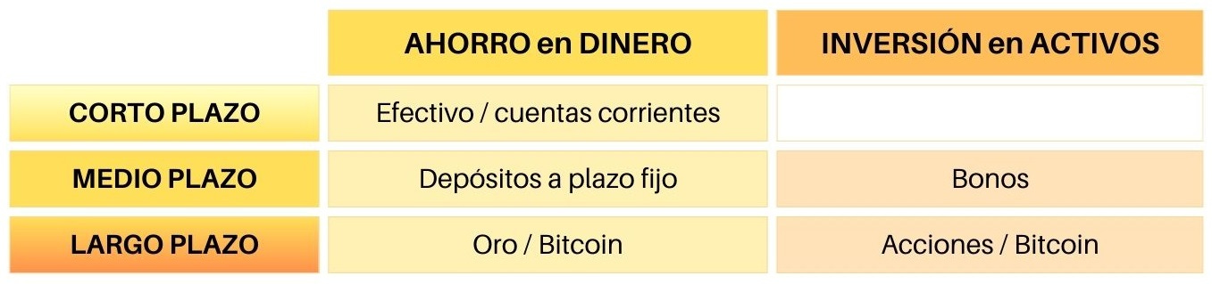 Comparativa entre ahorro e inversión según plazo termporal