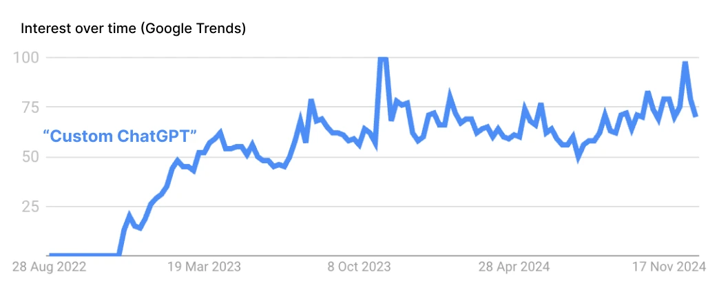 search interest for custom chatgpts
