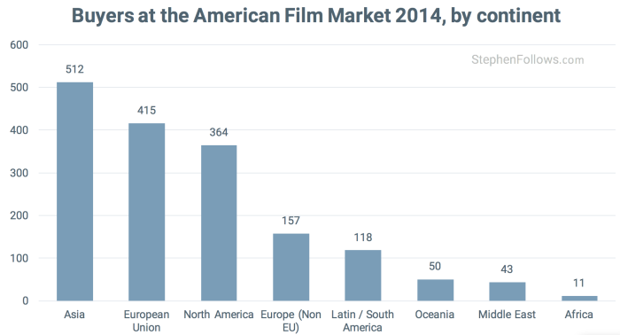 Buyers at 2014 American Film Market Buyers at 2014 American Film Market