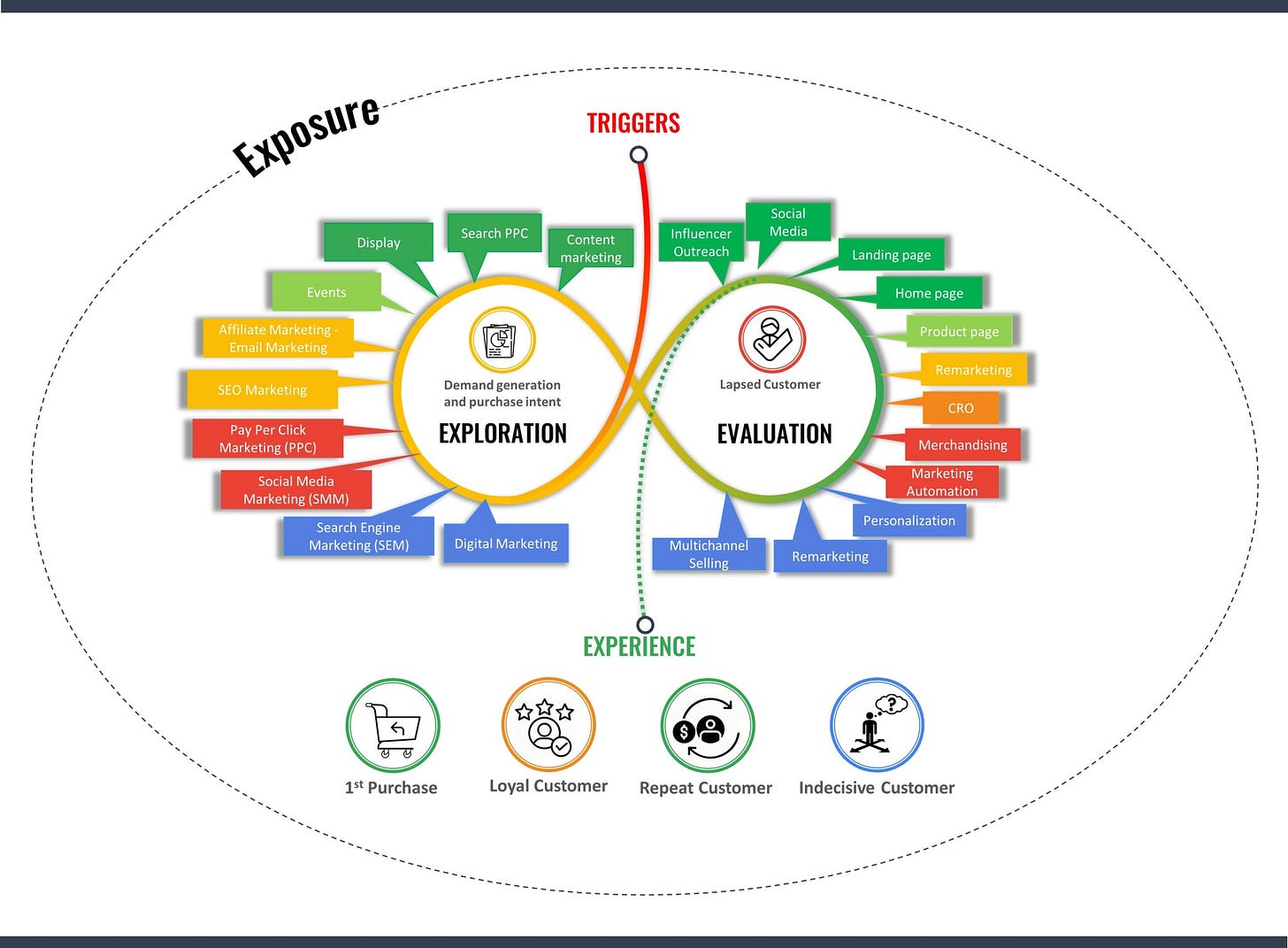 Digital Marketing Google "Messy Middle"