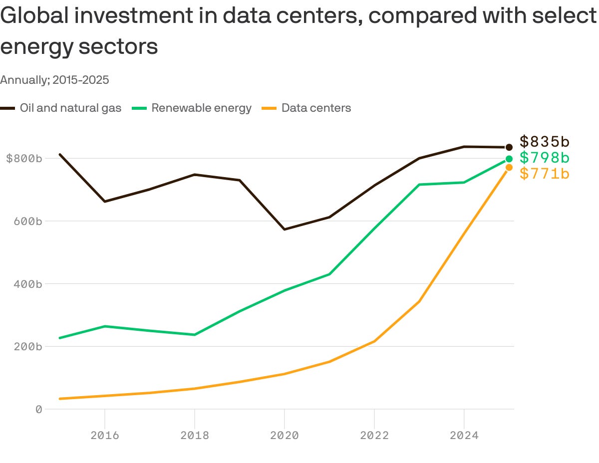 A line chart that compares annual investments in data centers, renewable energy and oil and natural gas from 2015 to 2025. Data centers rise from roughly $39 billion to $771 billion, nearly matching oil and gas at $835 billion in 2025. Renewables increase from $227 billion to $798 billion.