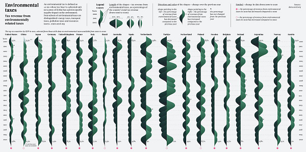 The data visualization on environmental taxes: the project shows tax revenues from environmental taxes, calculated as a percentage of total tax revenues, from 2000 to 2020 for 20 countries.
The countries indicated are the top 20 ones by GDP in 2021, selected from those with data on environmental taxes available from 2000 to 2020.
The visualization shows 20 long shapes - each one representing a country - made of 21 āhillsā, one for each year. Some of the hills are darker and points to the left side, some of them are lighter and pointing to the right. The length of each hill is proportional to the data on environmental taxes and direction and color show an increase or decrease over the previous year.
Source Source: data.oecd.org