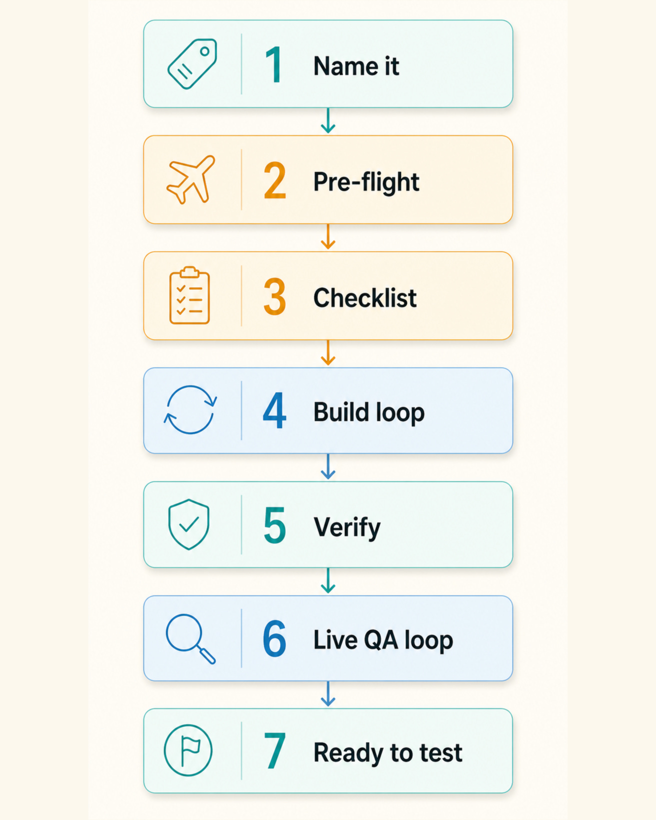 The seven Ship It steps: 1 Name it, 2 Pre-flight, 3 Checklist, 4 Build loop, 5 Verify, 6 Live QA loop, 7 Ready to test