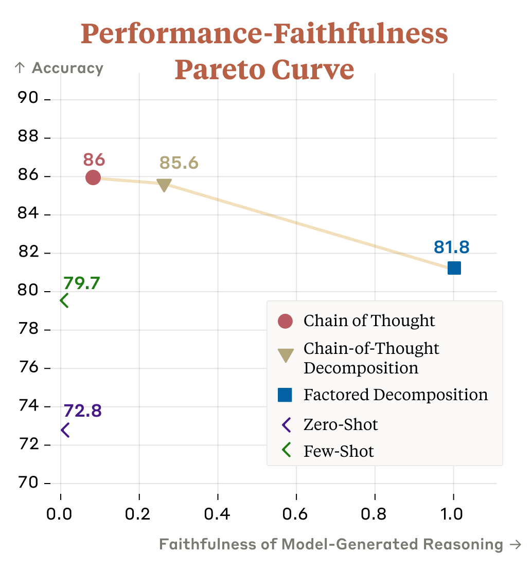 Pareto curve demonstrating the observed tradeoff between model performance on question-answering tasks and reasoning faithfulness. Reasoning faithfulness scores are calculated using normalized measures of various faithfulness metrics described in the paper. Y-axis measures question-answering accuracy and x-axis measures reasoning faithfulness (ranging from 0 to 1). Chain-of-thought prompting is most performant, but has the least faithful reasoning. Factored decomposition is noticeably less capable, but generates significantly more faithful reasoning. Chain-of-thought decomposition provides intermediate accuracy and reasoning faithfulness.
Pareto curve demonstrating the observed tradeoff between model performance on question-answering tasks and reasoning faithfulness. Reasoning faithfulness scores are calculated using normalized measures of various faithfulness metrics described in the paper. Y-axis measures question-answering accuracy and x-axis measures reasoning faithfulness (ranging from 0 to 1). Chain-of-thought prompting is most performant, but has the least faithful reasoning. Factored decomposition is noticeably less capable, but generates significantly more faithful reasoning. Chain-of-thought decomposition provides intermediate accuracy and reasoning faithfulness.