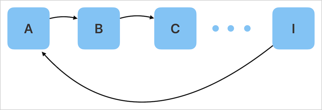 four squares labeled a, b, c,... i. Arrow from a to b, b to c, and I to a. four squares labeled a, b, c,... i. Arrow from a to b, b to c, and I to a.