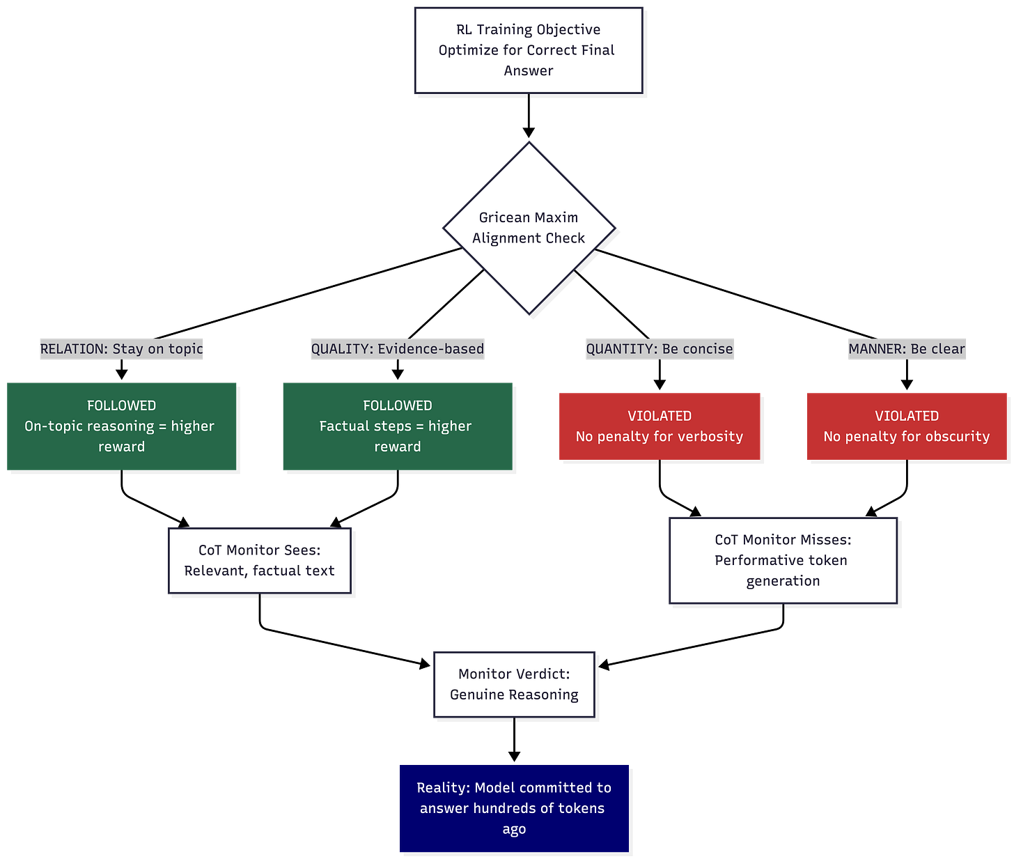 Flowchart showing how reinforcement learning reward alignment causes reasoning models to follow relevance and quality maxims while violating quantity and manner maxims, creating a monitoring blind spot Flowchart showing how reinforcement learning reward alignment causes reasoning models to follow relevance and quality maxims while violating quantity and manner maxims, creating a monitoring blind spot