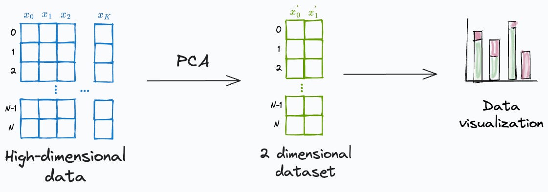 What Makes PCA a Misleading Choice for 2D Data Visualization?
