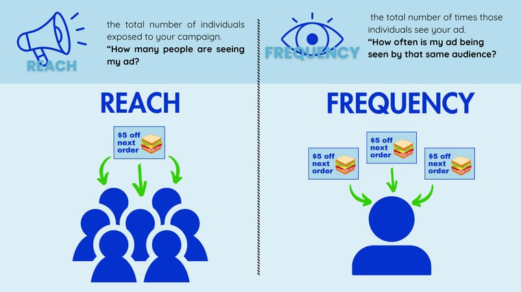 Reach vs Frequency — The Marketing Tag Team You're Ignoring