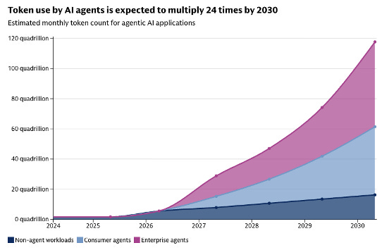 The Growing Cost of Intelligence (Part I)