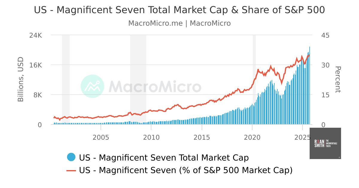 Magnificent 7 Market Cap Dominance Magnificent 7 Market Cap Dominance