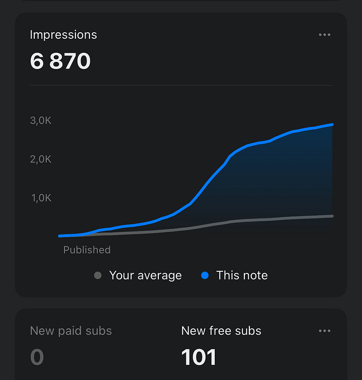 Substack analytics screenshot showing impressions, subscriber growth, and first paid subscriber milestone