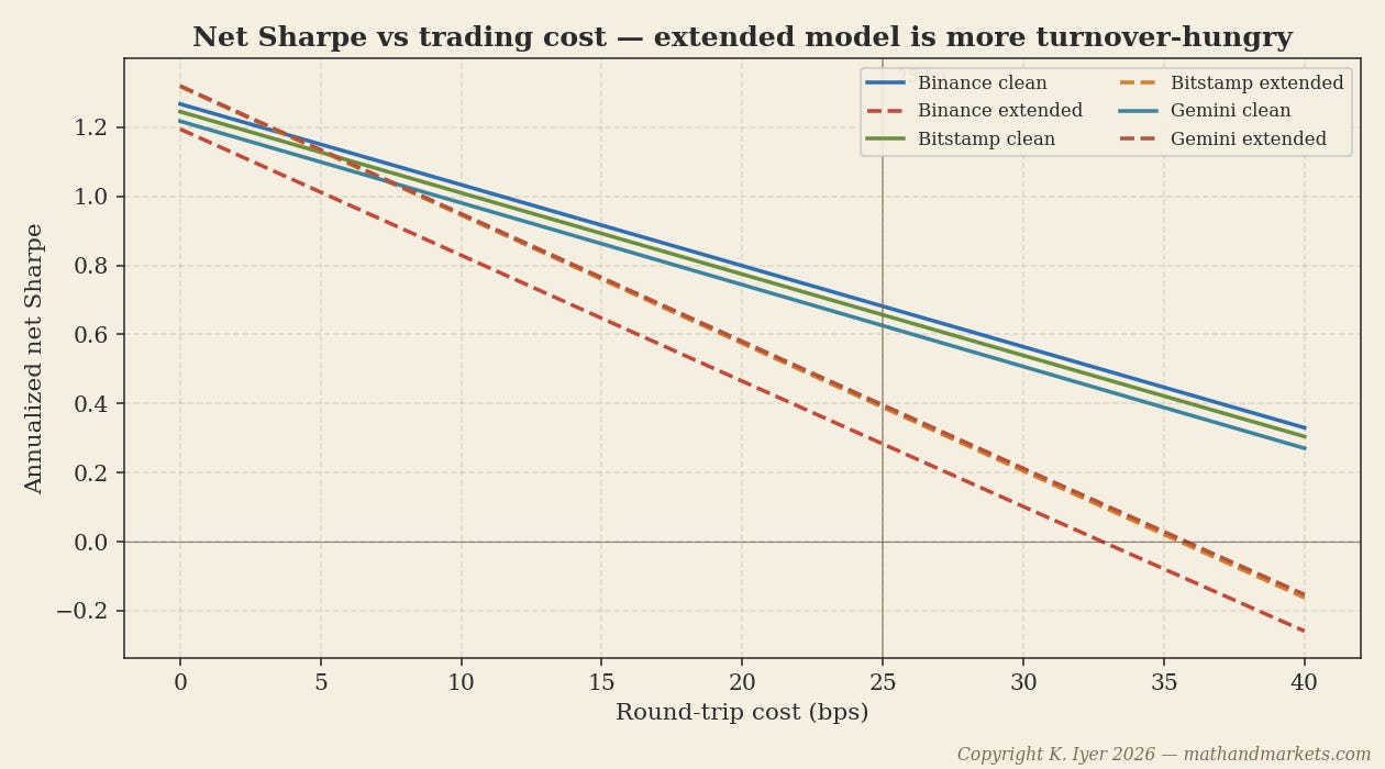 Net Sharpe versus round-trip trading cost