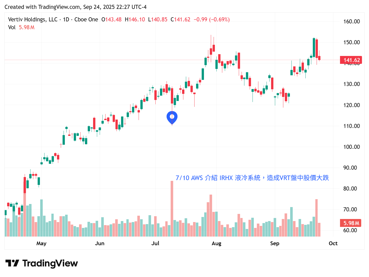 TradingView chart TradingView chart