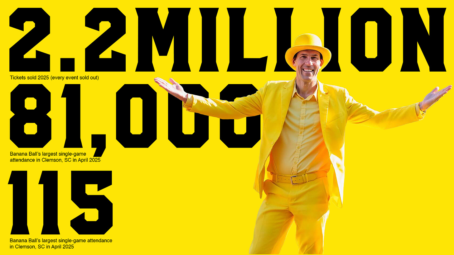 A bright yellow slide with a cutout of Jesse Cole with his arms open. Large black text with stats; 2.2million Tickets sold 2025 (every event sold out). 81,000 Banana Ball’s largest single-game attendance in Clemson, SC in April 2025 and 115 Events staged across 40 cities in 2025