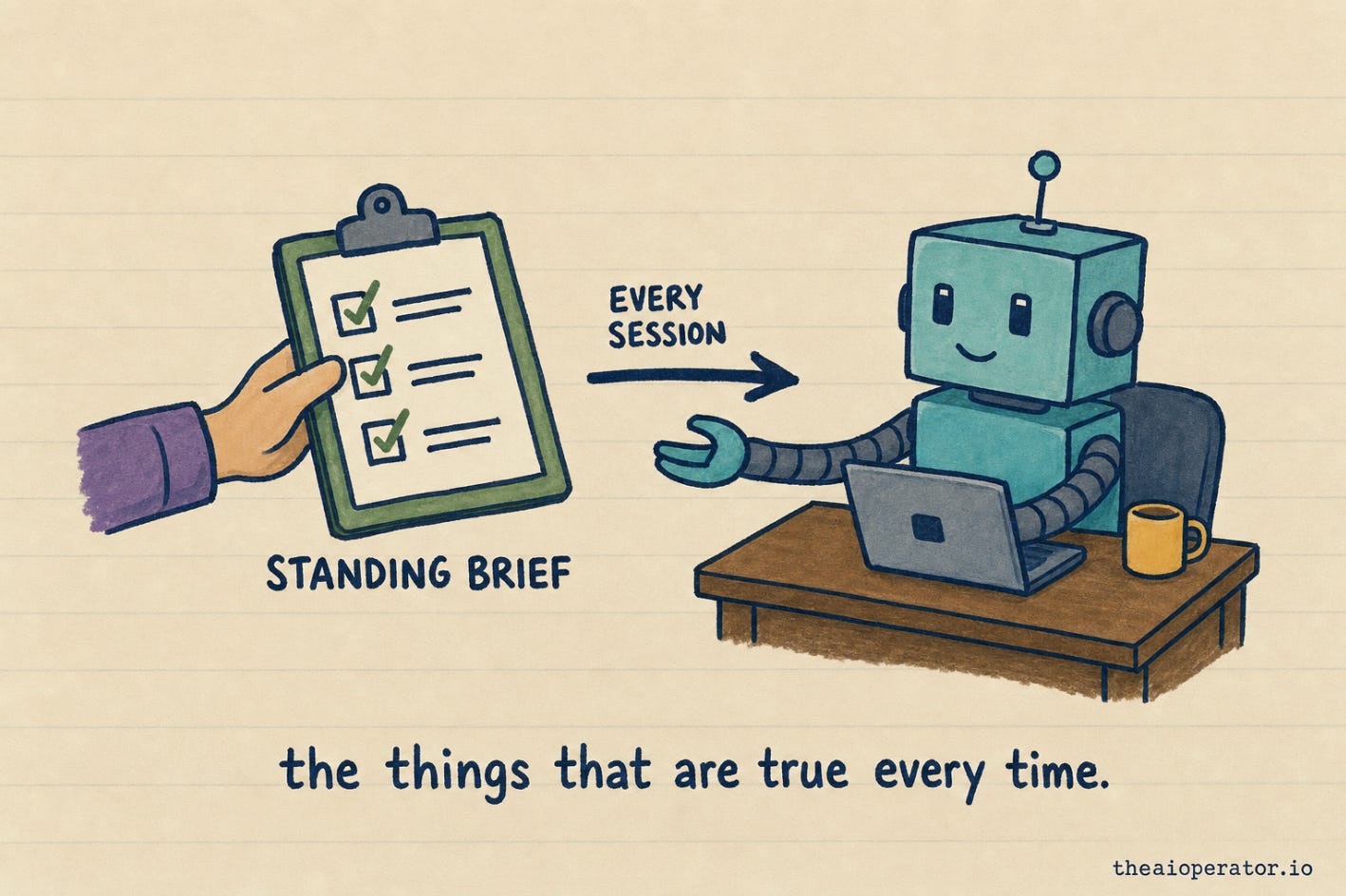 A hand holds out a green clipboard with three ticked lines labelled STANDING BRIEF. An arrow labelled EVERY SESSION points to a teal robot at a desk with a laptop. A hand holds out a green clipboard with three ticked lines labelled STANDING BRIEF. An arrow labelled EVERY SESSION points to a teal robot at a desk with a laptop.