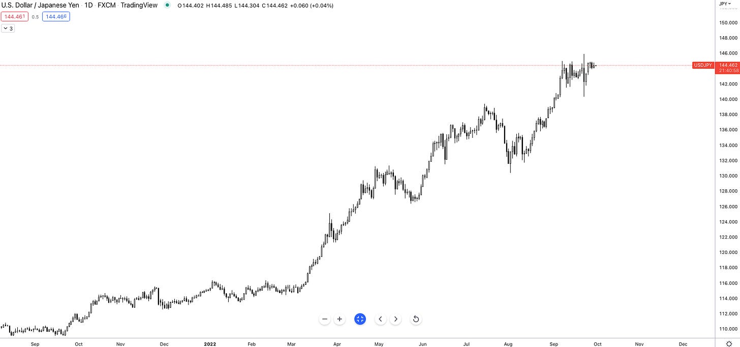 Figure 3: USD/JPY FX Rates