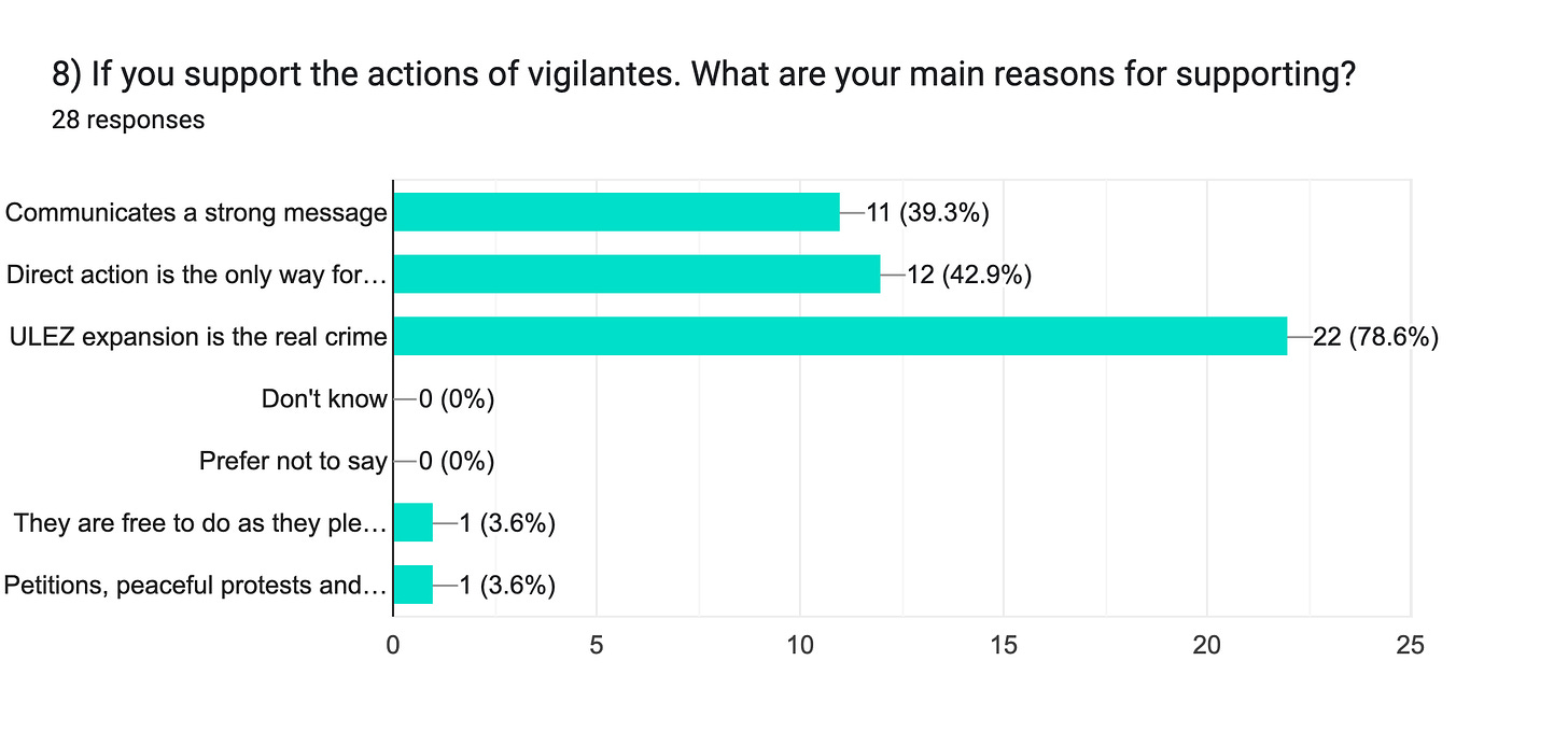 Forms response chart. Question title: 8) If you support the actions of vigilantes. What are your main reasons for supporting?. Number of responses: 28 responses.