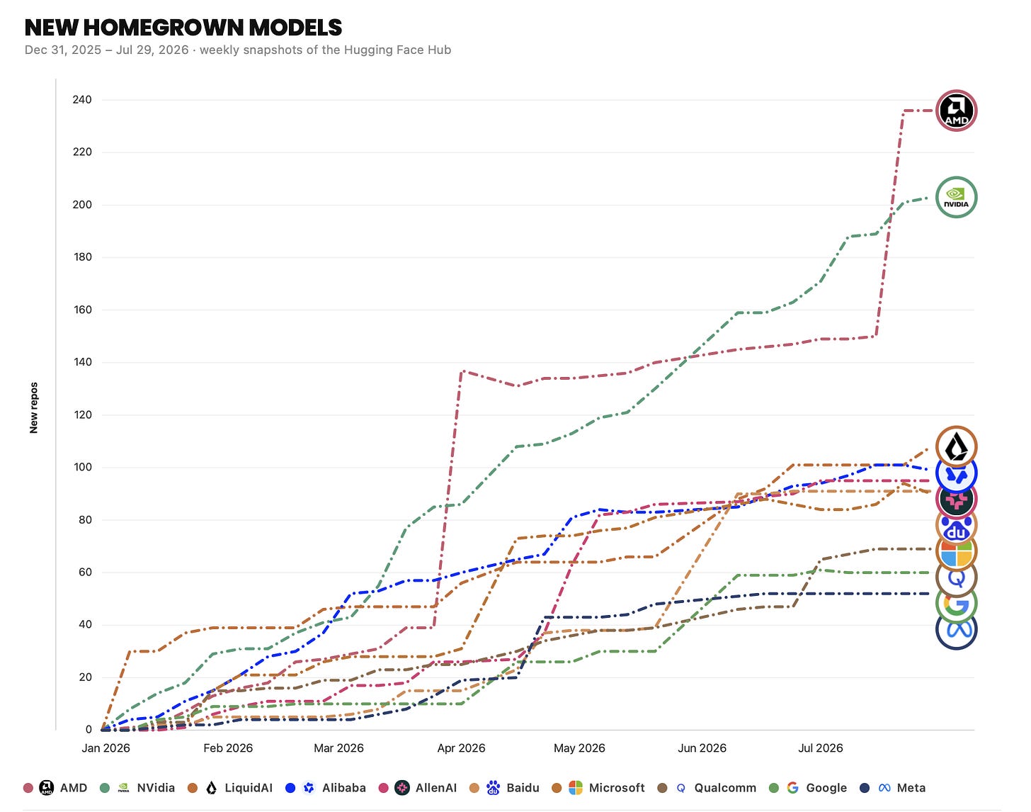 Hugging Face chart: new homegrown open models by organization, AMD and Nvidia leading US publishers, source Hugging Face