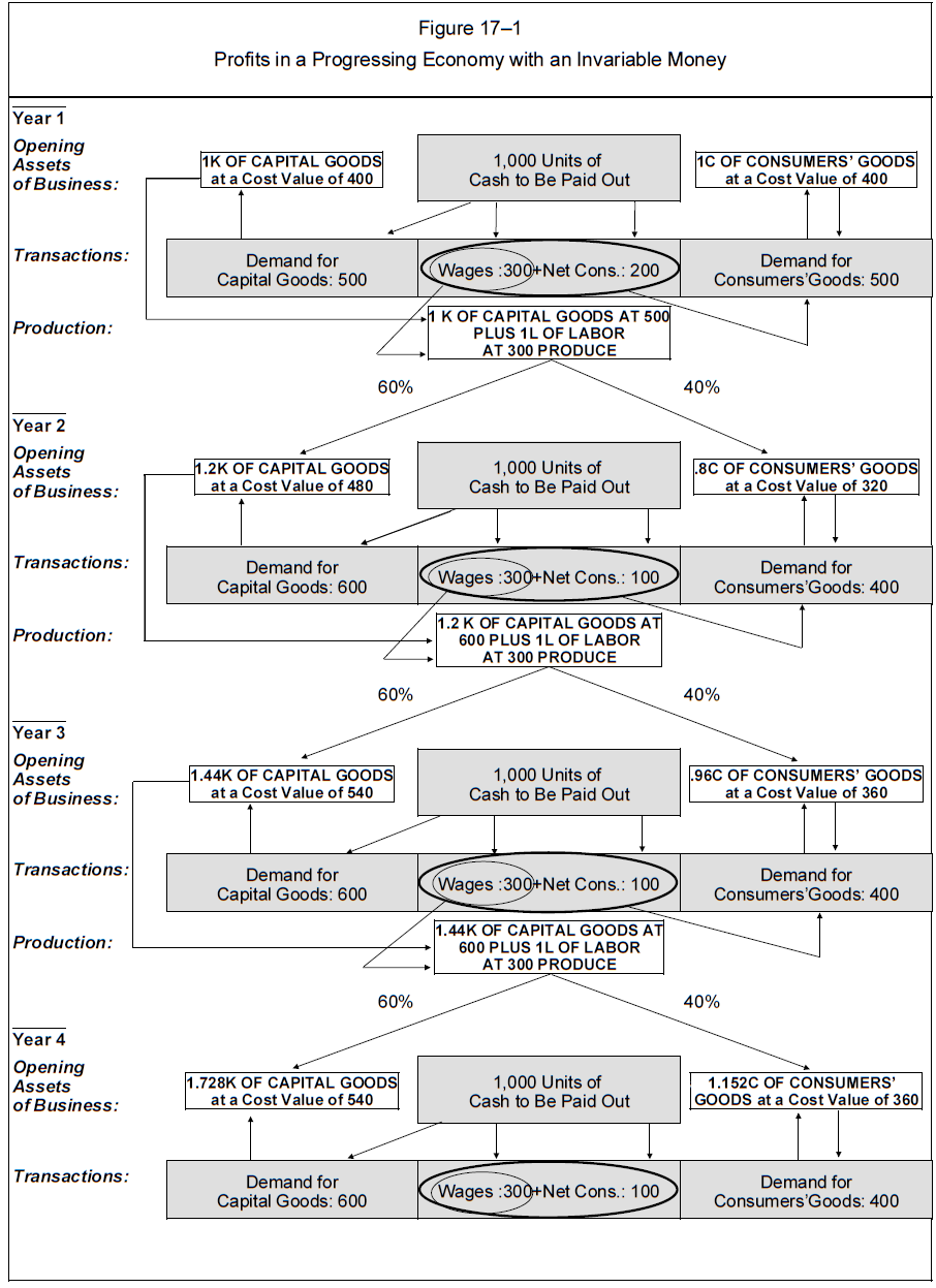 Capitalism - A Treatise on Economics (Reisman 1996) Figure 17-1