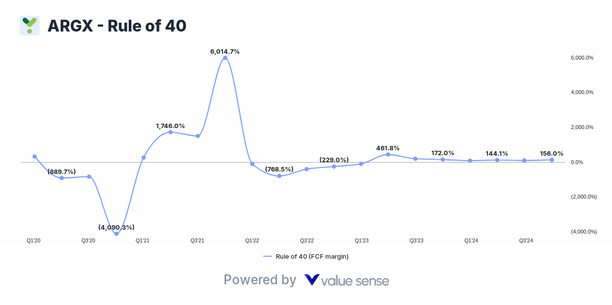 Argenx (ARGX) - Rule of 40 Argenx (ARGX) - Rule of 40