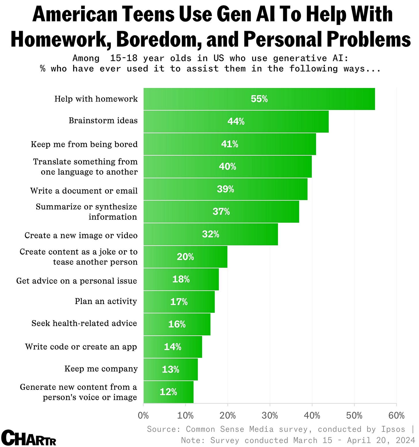 Teen AI usage