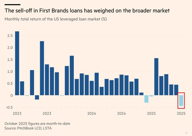 Bar chart titled Monthly total return of First US leveraged loans market weighted on the broader market. Vertical axis ranges from -0.5 to 2.5 in increments of 0.5, labeled as percentage returns. Horizontal axis shows months from 2023 to 2025, with bars in blue representing monthly returns, some positive up to 2.0 and some negative down to -0.5. Light blue bars indicate month-to-date figures for late 2024 and 2025. Data sourced from Bloomberg LCD STA to total LCD STA. Figures are month-to-date.
