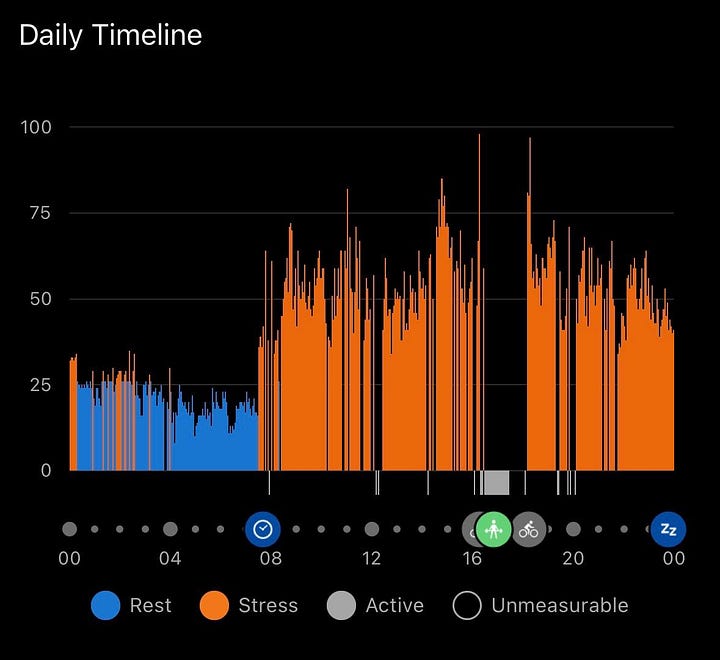 Two Garmin stress tracking screenshots comparing a high stress day with a low stress day