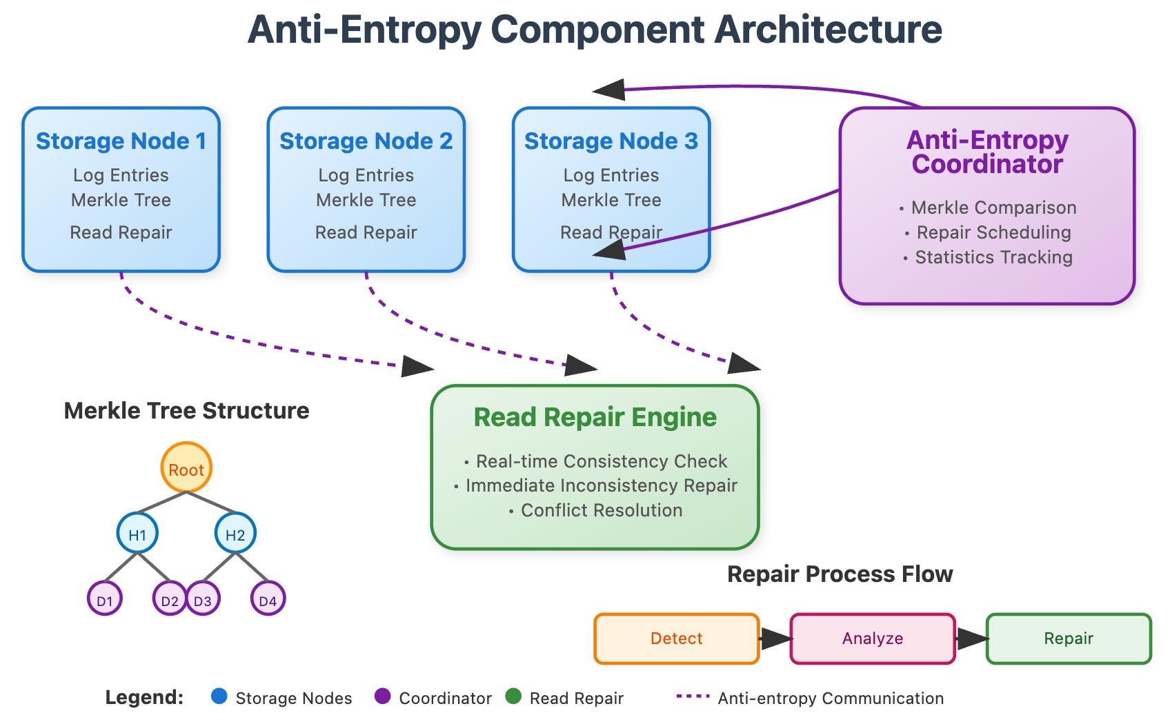 Day 29: Anti-Entropy Mechanisms - The Self-Healing Heart of Distributed ...