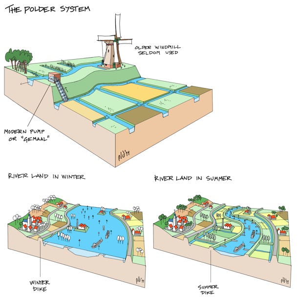 Dutch polder system